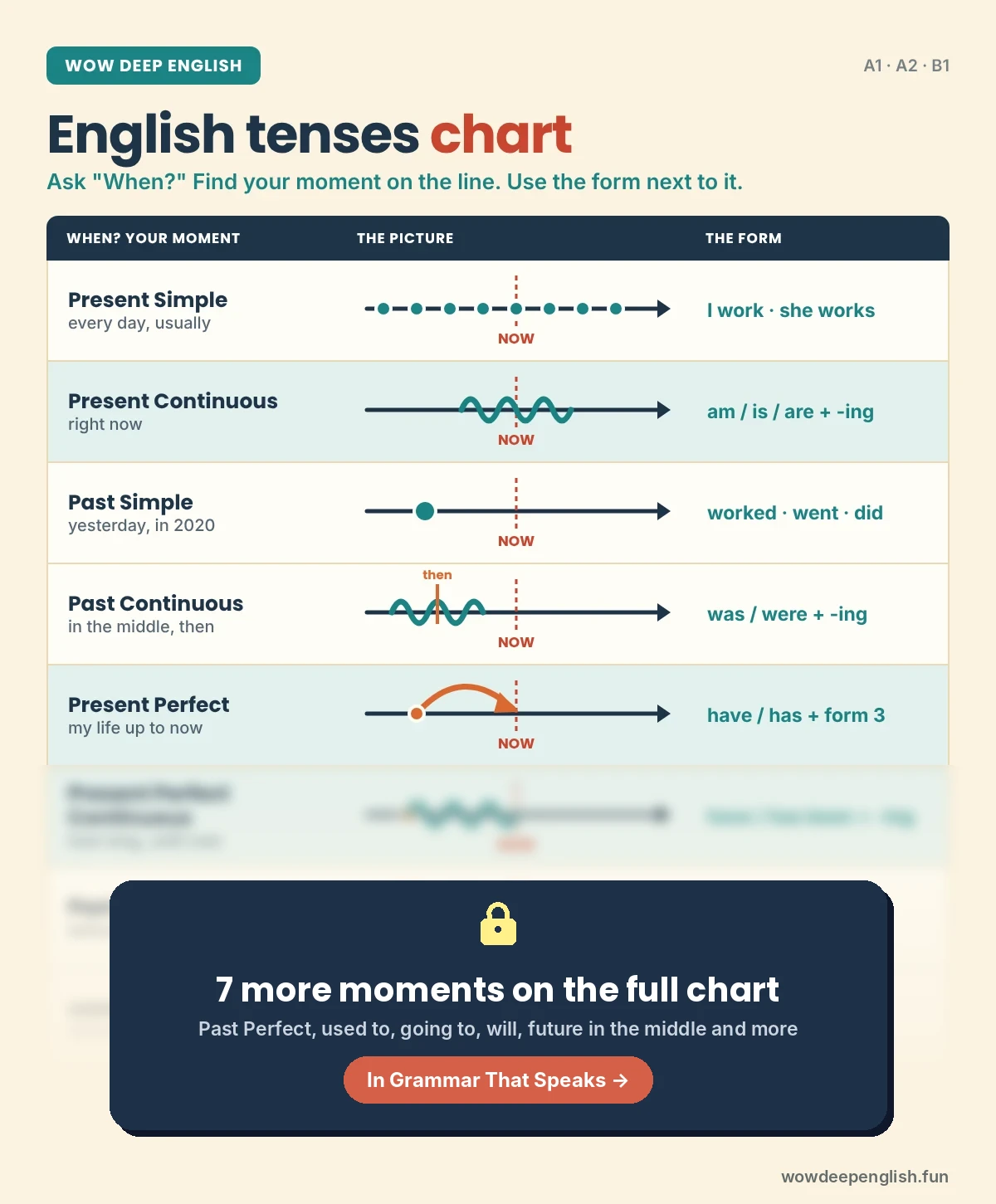 English tenses chart: the first 5 moments on a time line with NOW in the middle, the other 7 are in Grammar That Speaks